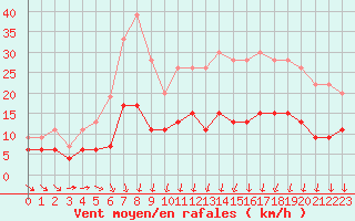 Courbe de la force du vent pour Chartres (28)