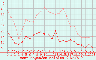 Courbe de la force du vent pour Trappes (78)