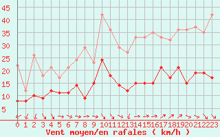 Courbe de la force du vent pour Bziers Cap d