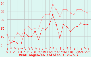 Courbe de la force du vent pour Alistro (2B)