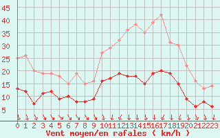 Courbe de la force du vent pour Niort (79)