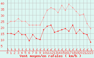 Courbe de la force du vent pour Le Mans (72)