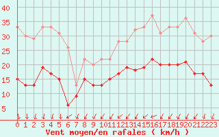 Courbe de la force du vent pour Quimper (29)