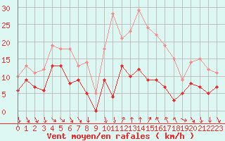 Courbe de la force du vent pour Hyres (83)