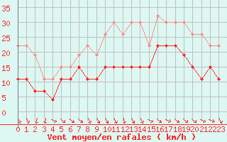 Courbe de la force du vent pour Cap Ferret (33)