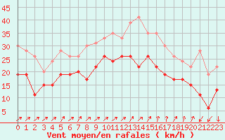 Courbe de la force du vent pour Orlans (45)