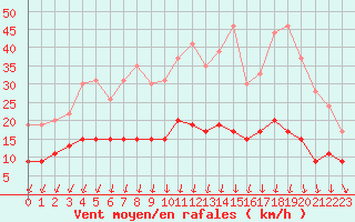 Courbe de la force du vent pour Trappes (78)