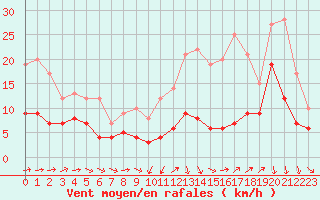 Courbe de la force du vent pour Poitiers (86)