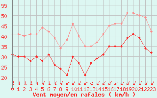 Courbe de la force du vent pour Cap Gris-Nez (62)