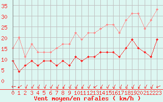 Courbe de la force du vent pour Chartres (28)