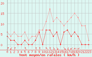 Courbe de la force du vent pour Lyon - Saint-Exupry (69)