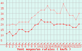 Courbe de la force du vent pour Villacoublay (78)