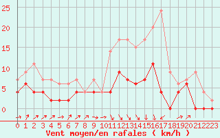Courbe de la force du vent pour Brive-Laroche (19)