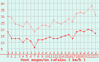 Courbe de la force du vent pour Quimper (29)