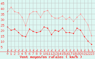 Courbe de la force du vent pour Dinard (35)