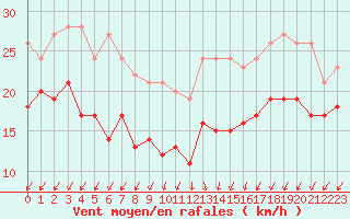 Courbe de la force du vent pour Dunkerque (59)