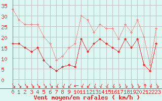 Courbe de la force du vent pour Cap Sagro (2B)