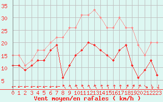 Courbe de la force du vent pour Cognac (16)