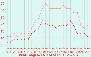 Courbe de la force du vent pour Bourges (18)