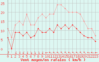 Courbe de la force du vent pour Antibes (06)