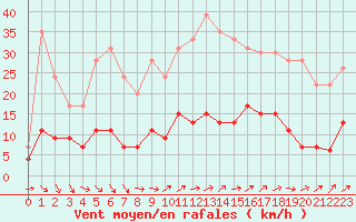 Courbe de la force du vent pour Paris - Montsouris (75)