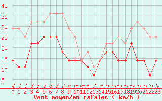 Courbe de la force du vent pour Pointe de Chemoulin (44)