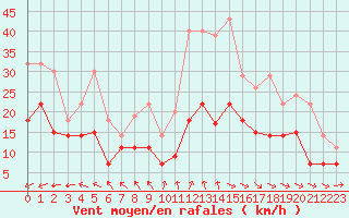 Courbe de la force du vent pour Abbeville (80)