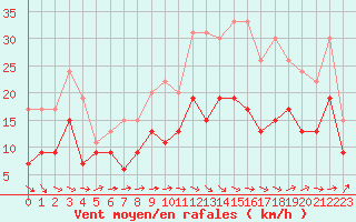 Courbe de la force du vent pour Landivisiau (29)