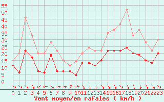 Courbe de la force du vent pour Abbeville (80)