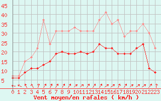 Courbe de la force du vent pour Creil (60)