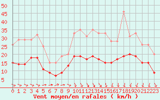 Courbe de la force du vent pour Nmes - Garons (30)