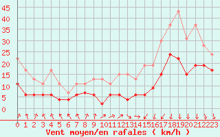 Courbe de la force du vent pour Lyon - Bron (69)