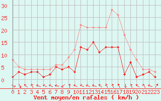 Courbe de la force du vent pour Charleville-Mzires (08)