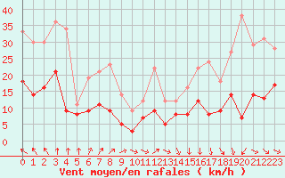 Courbe de la force du vent pour Boulogne (62)