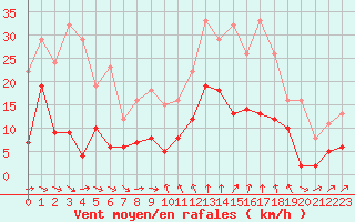 Courbe de la force du vent pour Mcon (71)