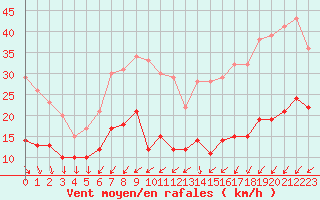 Courbe de la force du vent pour Cap Ferret (33)