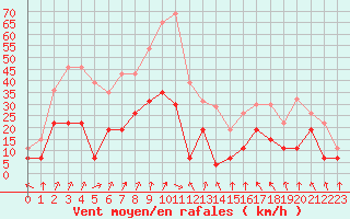 Courbe de la force du vent pour Lons-le-Saunier (39)