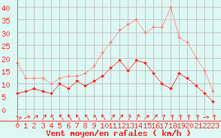 Courbe de la force du vent pour Nancy - Ochey (54)