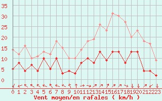 Courbe de la force du vent pour Mende - Chabrits (48)