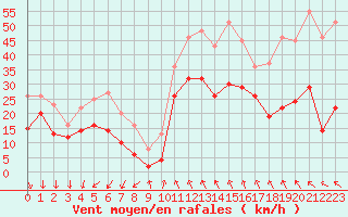 Courbe de la force du vent pour Millau - Soulobres (12)