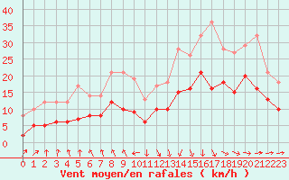 Courbe de la force du vent pour Mont-de-Marsan (40)