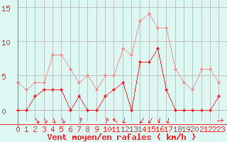 Courbe de la force du vent pour Vichy (03)