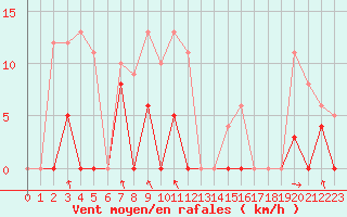 Courbe de la force du vent pour Parpaillon - Nivose (05)