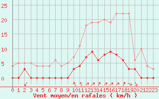 Courbe de la force du vent pour Chamonix-Mont-Blanc (74)