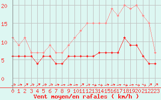 Courbe de la force du vent pour Brive-Laroche (19)