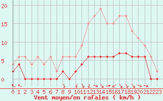 Courbe de la force du vent pour Brive-Laroche (19)