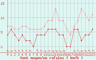 Courbe de la force du vent pour Carpentras (84)