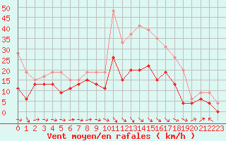 Courbe de la force du vent pour Saint-Brieuc (22)