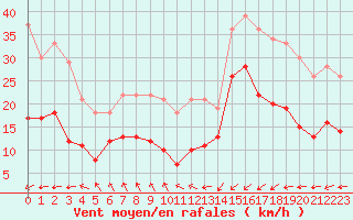 Courbe de la force du vent pour Ploumanac