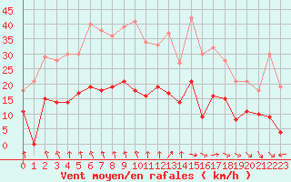 Courbe de la force du vent pour Ambrieu (01)